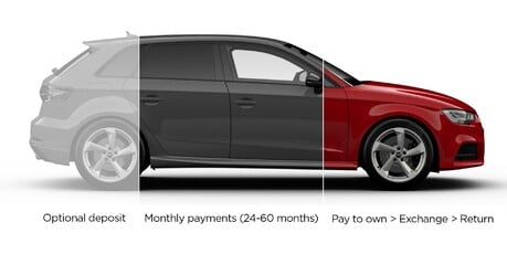 Personal Contract Purchase (PCP) finance